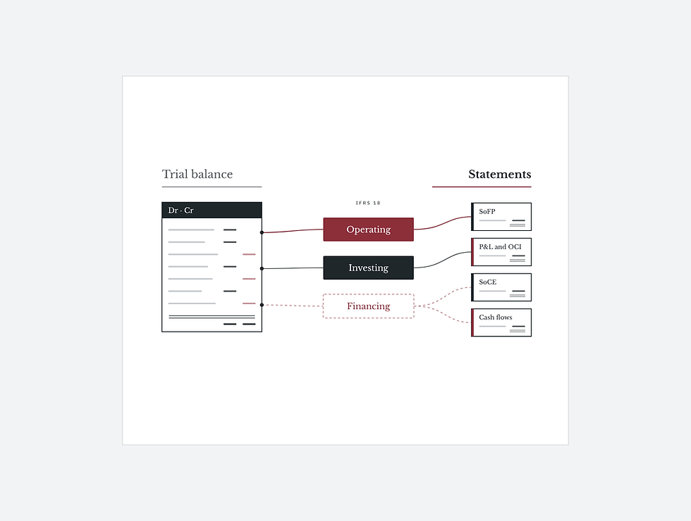 Trial balance to financial statements template – trial balance mapped through the IFRS 18 categories into four statements
