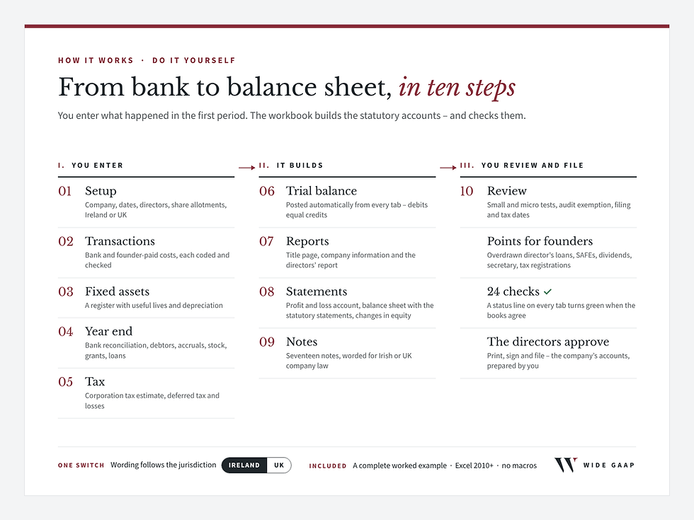 Startup first accounts template – how it works: from bank to balance sheet in ten steps