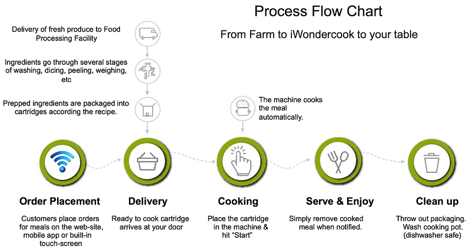 iWondercook process flow chart