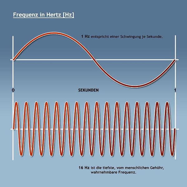 Frequenz iun Hertz - 1 und 16 Hz im Vergleich.jpg