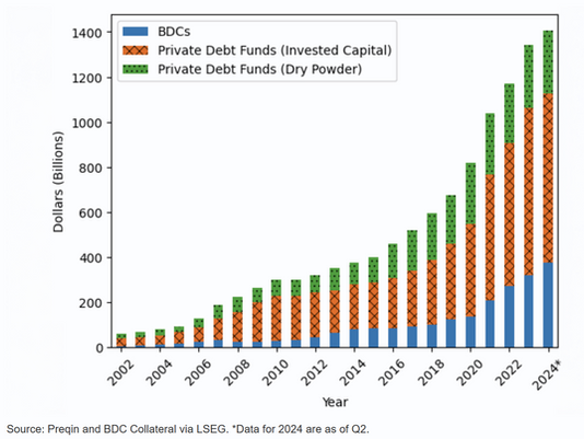 The Private Credit Paradox