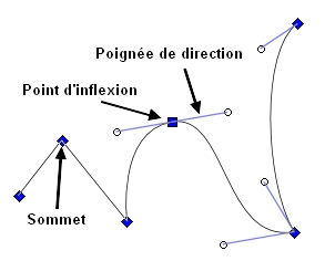 Formes géométriques de base