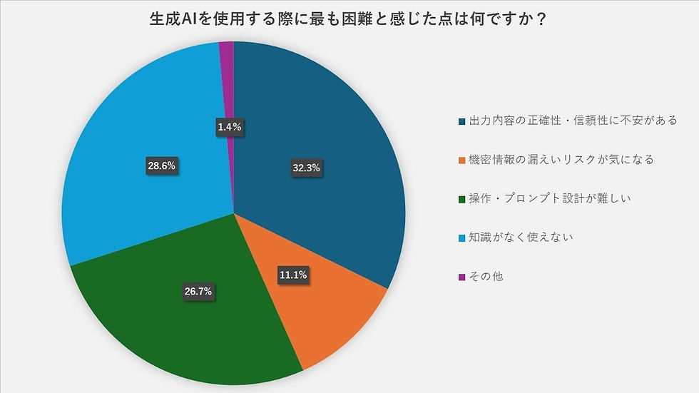 AIを使用する上で困難なこと