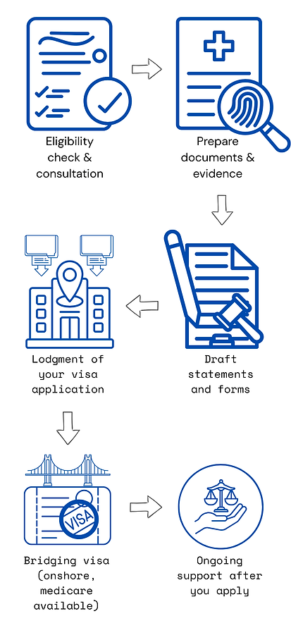 Diagram shows partner visa application process using an agent - from initial consult to ongoing support after applying