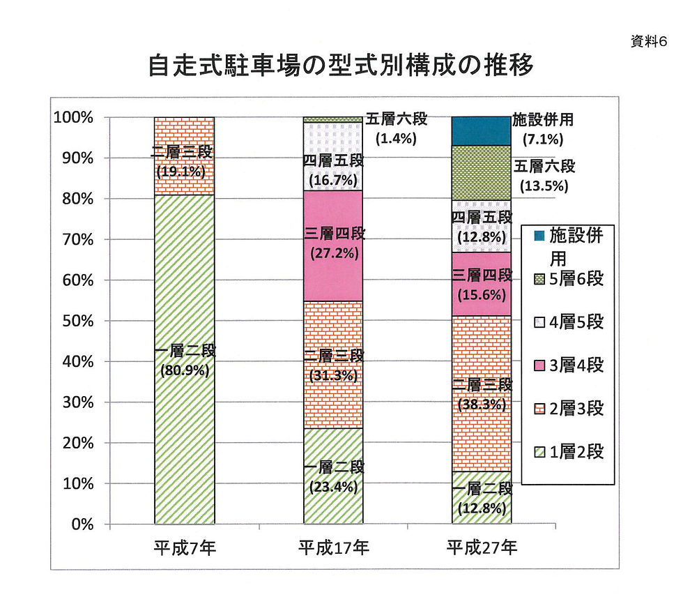 自走式駐車場の型式別構成の推移