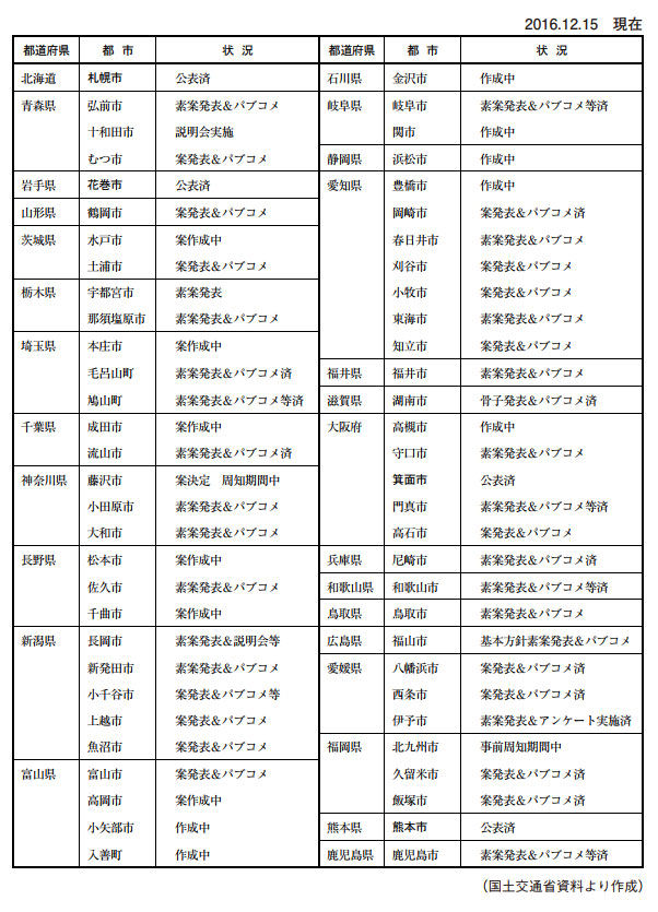 エリア別取り組み