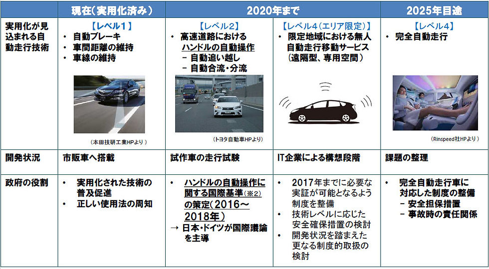 自動走行技術の開発状況