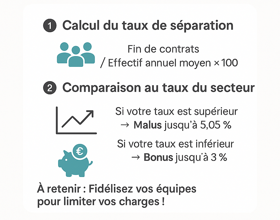 Malus-Bonus sur la cotisation chômage : comment ça fonctionne
