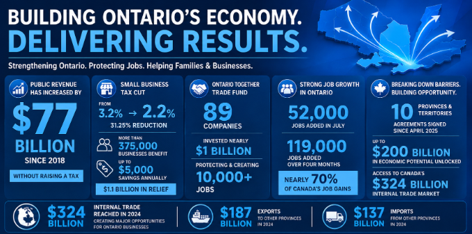 Building Ontario's Economy