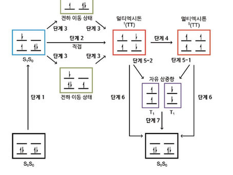 양자화학 시뮬레이션을 이용한 단일항 엑시톤 분열 메커니즘 규명(2025년 8월호)