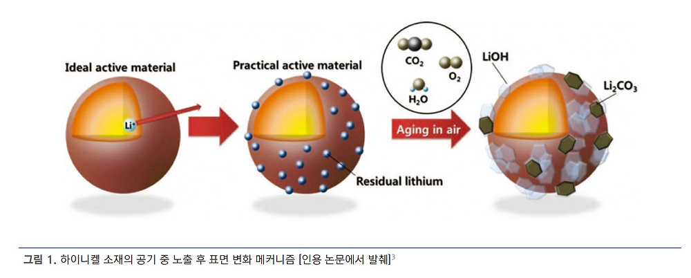 하이니켈 양극재 표면의잔류 리튬 형성 및 제어 기술(2025년 1월호)