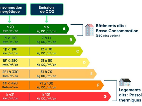 Loi climat et Diagnostic de Performance Energétique, quels impacts pour la location ou la ventE ?