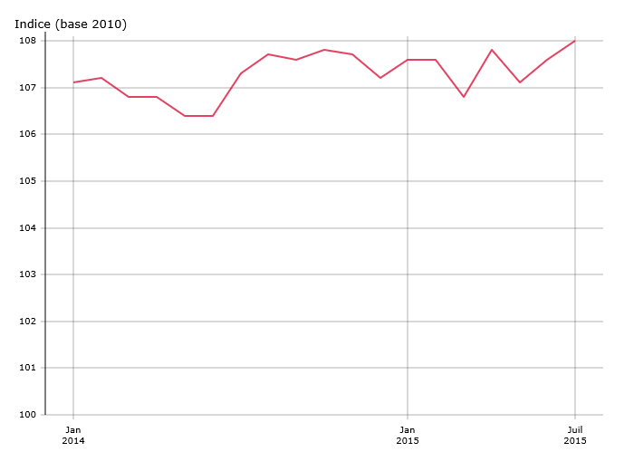 L'indice de prix du carton 2015