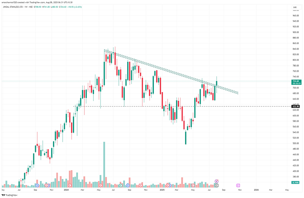 Technical chart of Jindal stainless ltd