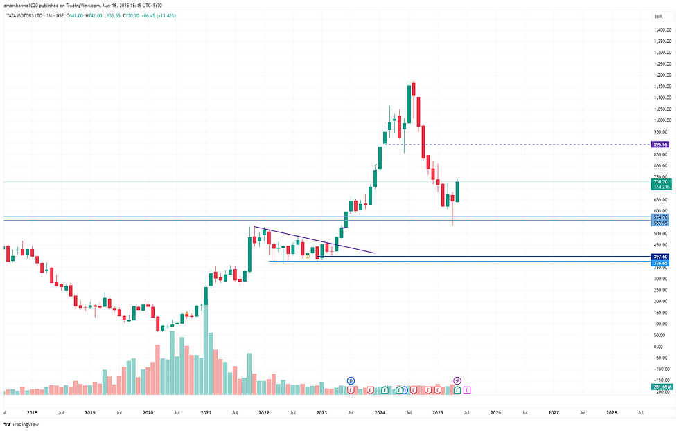Tatamotors- technical chart - vestoks