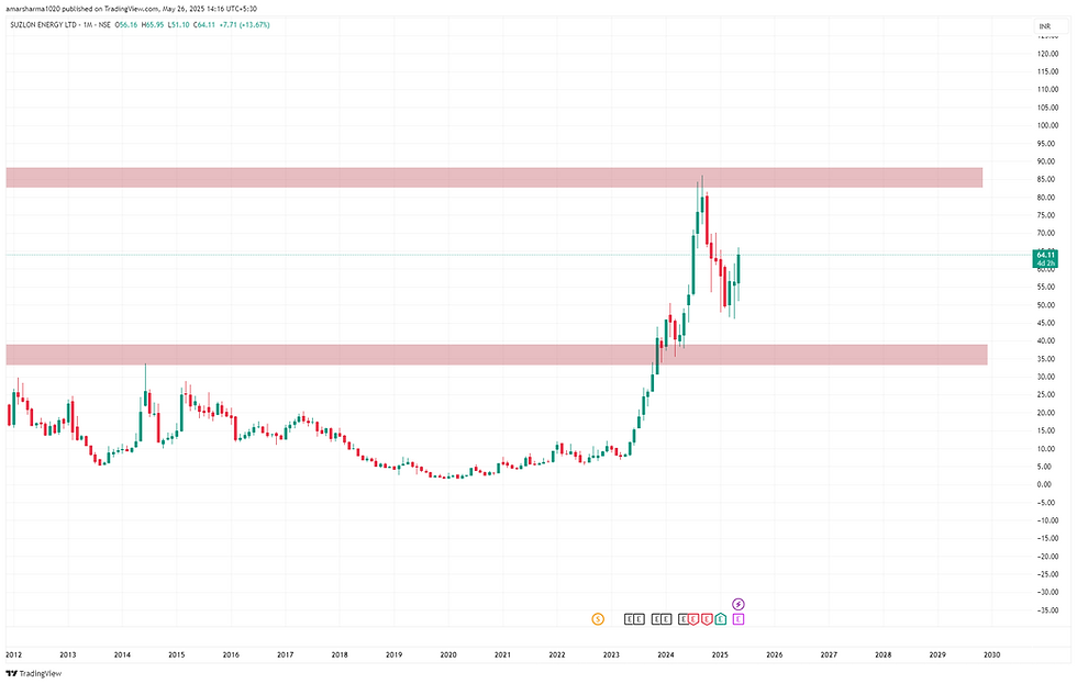 Suzlon Energy - Monthly technical chart - vestoks