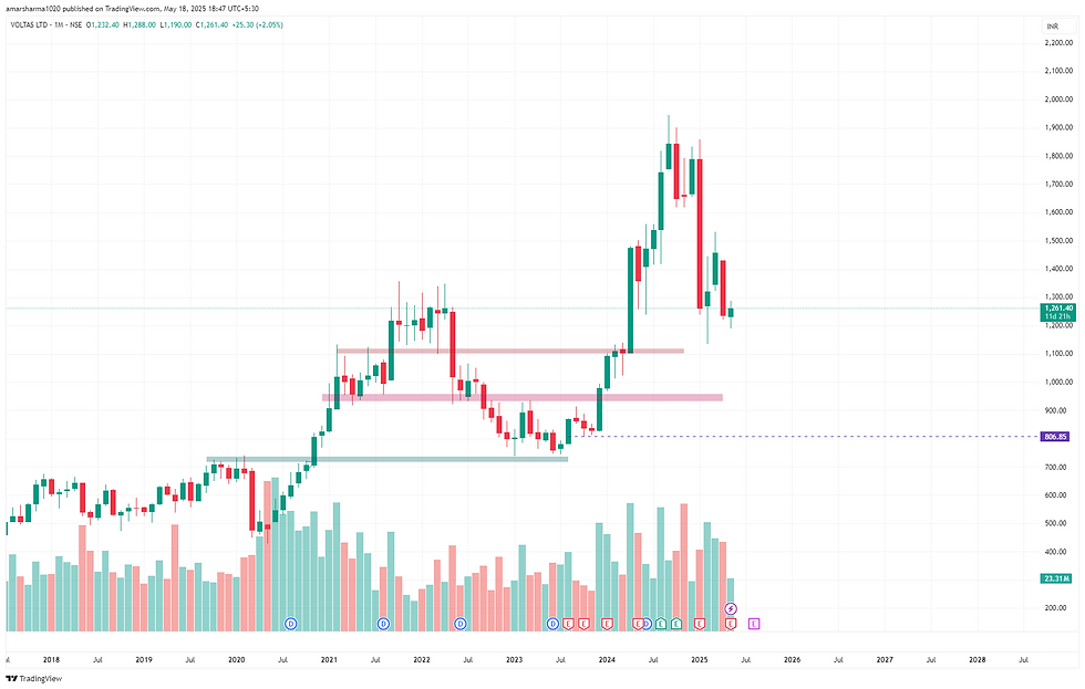 VoltasLtd- Technical Chart - vestoks