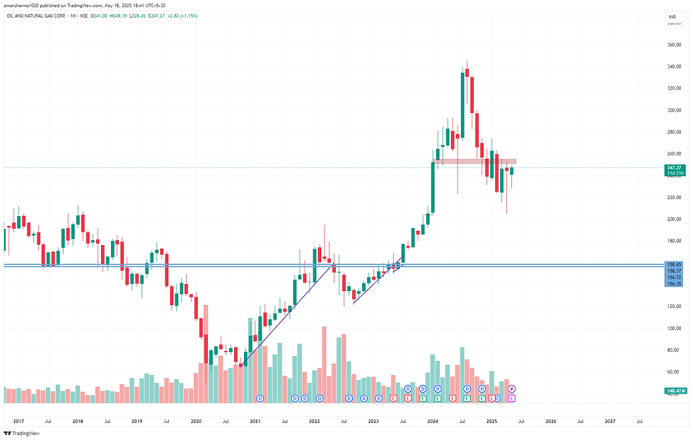 ONGC - Technical chart - Vestoks