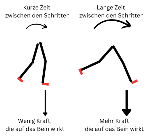 Erklärung zu Schrittlänge beim Laufen