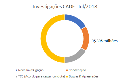 Investigações do CADE a todo vapor no mês de julho