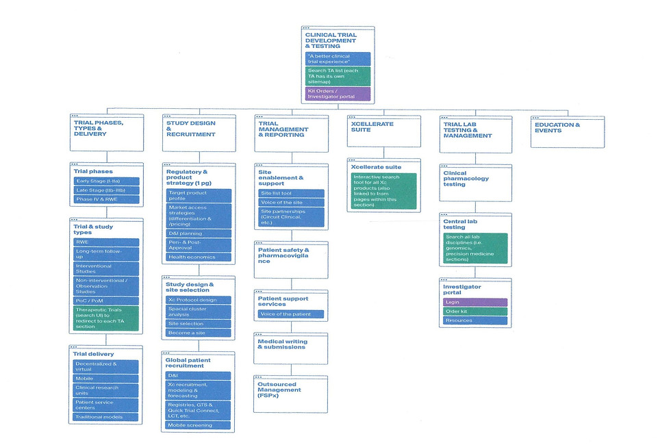 Fortrea_Interstial content site architecture.jpg