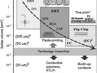 Miniaturization and Complexity Scaling