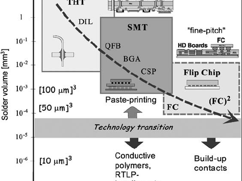 Miniaturization and Complexity Scaling