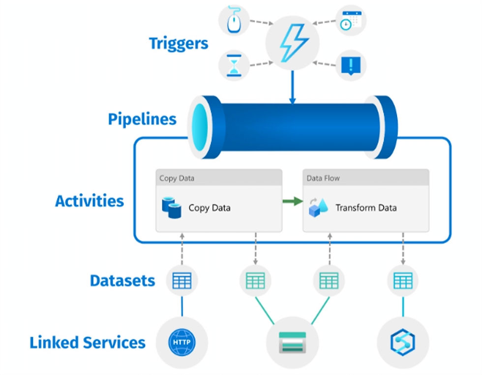 Diagram of Azure Data Factory architecture showing cloud and on-premise data sources, pipelines, and transformations