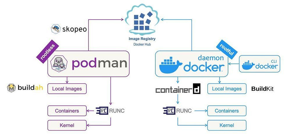 A comparison diagram between Podman and Docker container management systems. On the left side, Podman is shown with components like skopeo, buildah, and local images, along with the rootless container architecture. On the right, Docker is depicted with its daemon, CLI, containerd, and BuildKit, using a rootful container model. Both systems connect to the Docker Hub image registry.