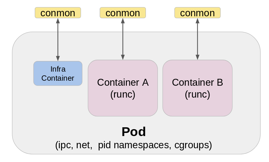 A diagram illustrating the architecture of a Pod in container management. It shows an "Infra Container" at the top, with two containers, Container A and Container B, below it. The diagram indicates shared resources such as common namespaces (ipc, net, pid) and cgroups between the containers in the same pod.