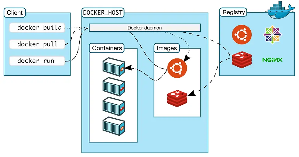 A diagram illustrating the architecture of Docker. On the left, the Docker client is shown with commands like docker build, docker pull, and docker run. The Docker host section includes the Docker daemon. To the right, images and containers are shown, with arrows pointing from images to containers. At the top right, the image registry includes icons for Ubuntu, Nginx, and other images.