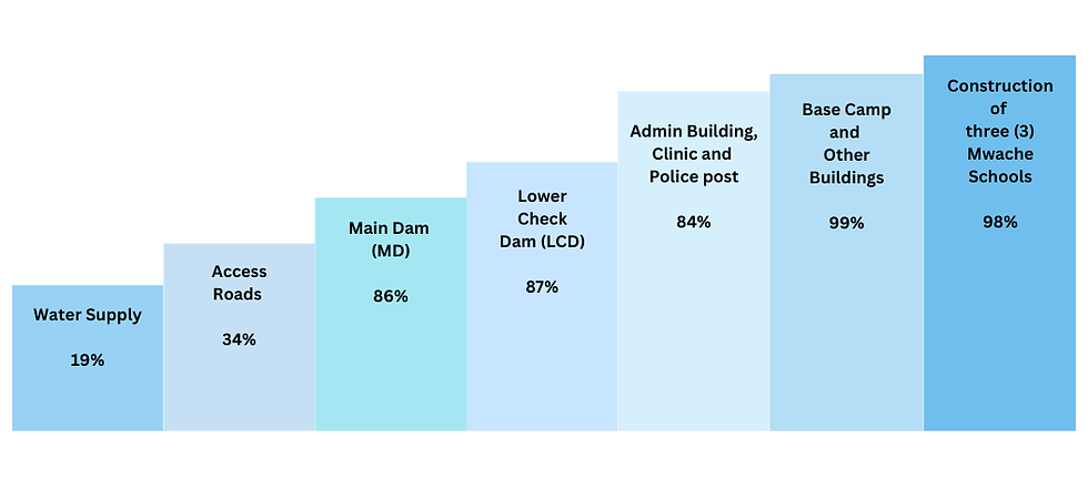 Mwache Dam Updates (16).png