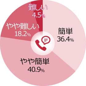 3-2.2 TEL簡便性評価 円グラフ-min.jpg