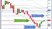 US OIL HITS TARGET 1 AT $42.25
