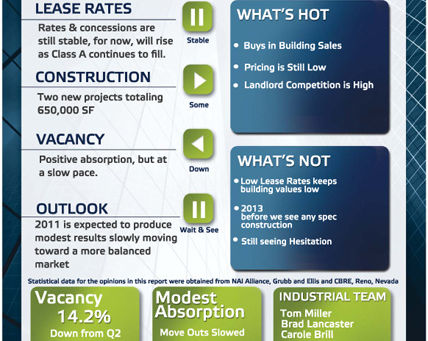 Reno NV Q3 Industrial Market Status and Forecast