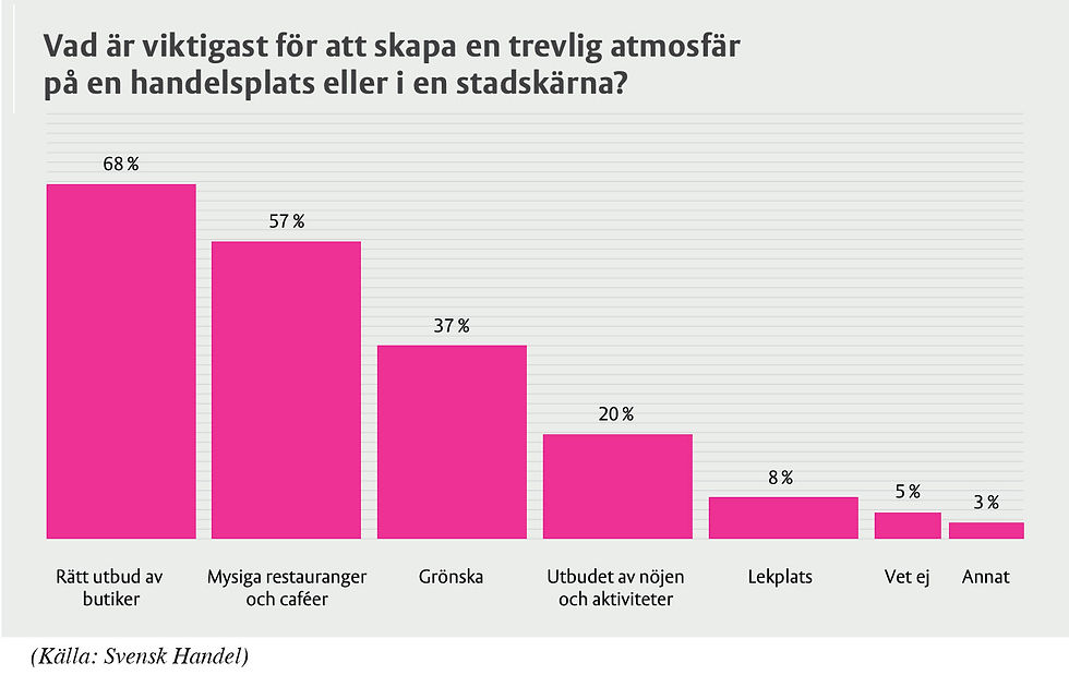 ett diagram som visar vad som är viktigast för att skapa en trevlig atmosfär i en handelsplats. från svensk handel