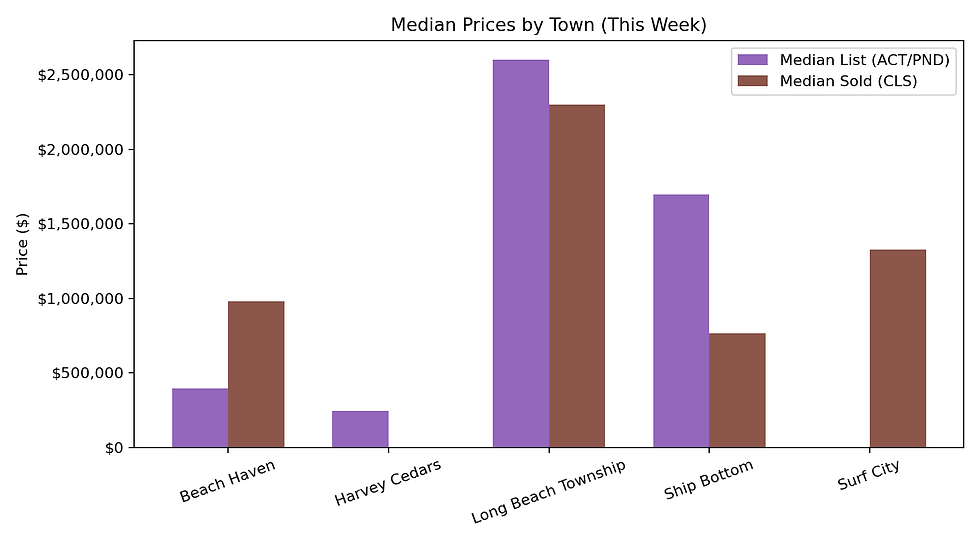 LBI Real Estate Market Update: December 28, 2025 – January 4, 2026