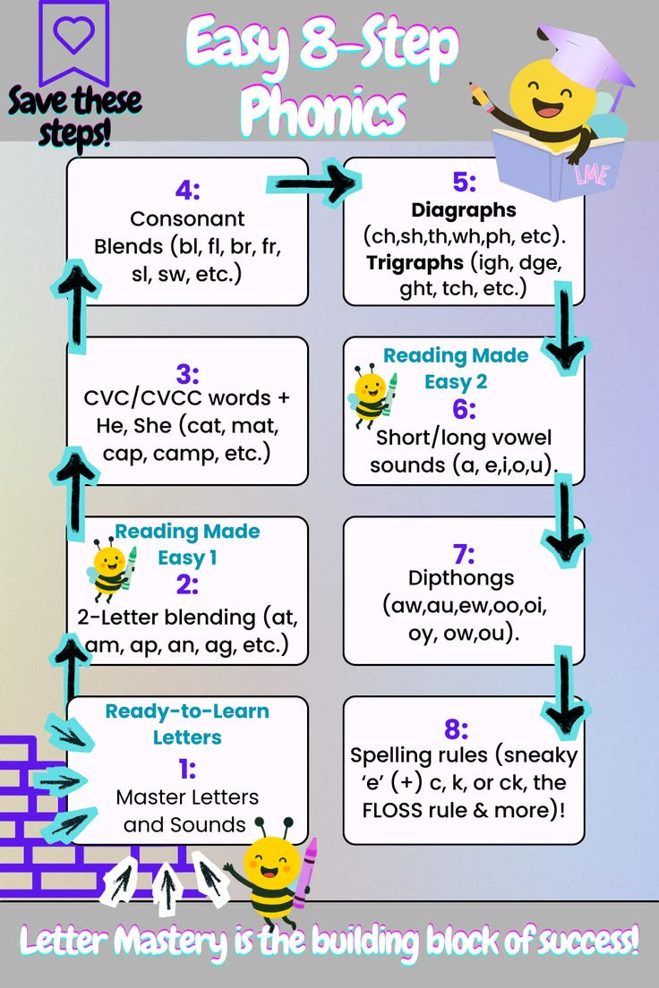 Easy 8-Step Phonics Roadmap