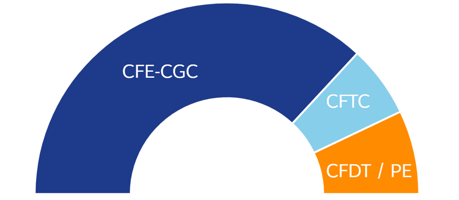 Le CSE de 2023 à 2025