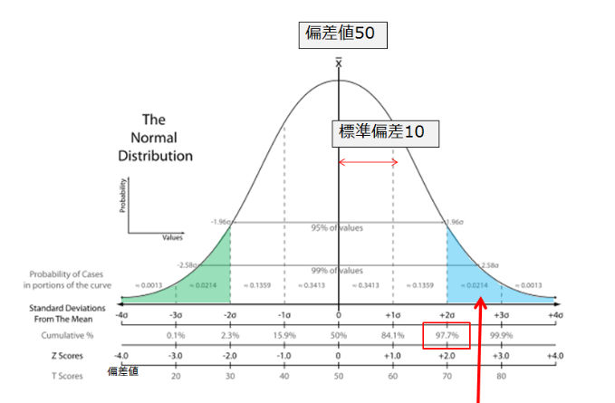 想读懂日本大学排名 来了解 偏差值