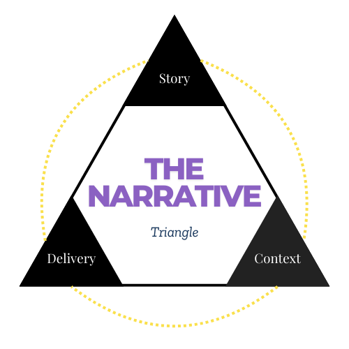 Diagram titled "The Narrative Triangle" with words Story, Delivery, and Context. Purple text is central; dotted yellow circle connects them.