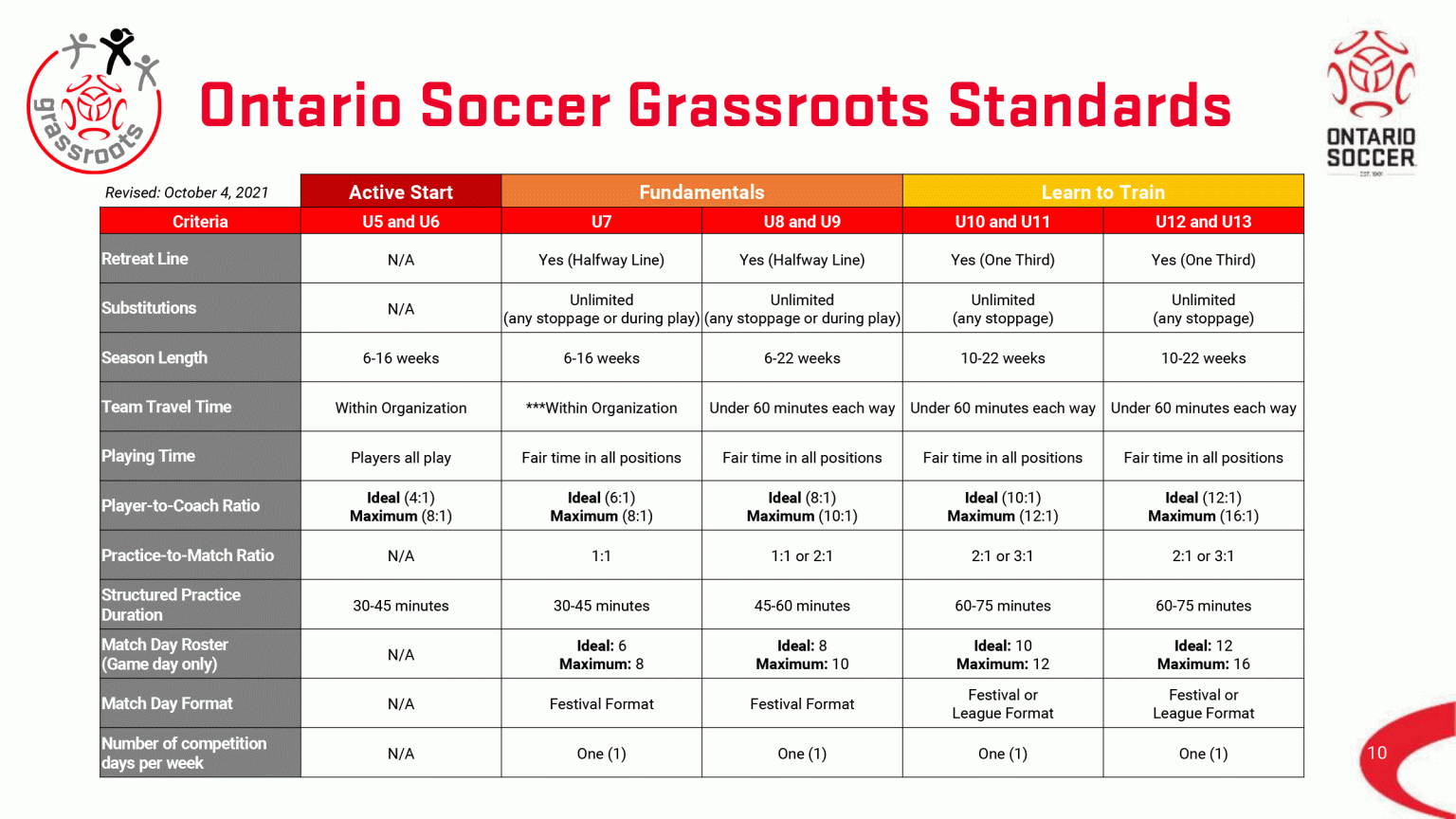 Ontario-Soccer-Grassroots-Standards_PG2-1536x864.gif