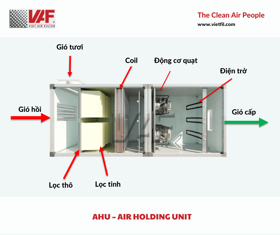 AHU – Air Holding Unit