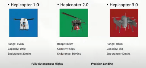 Types of drones at Hepicopter