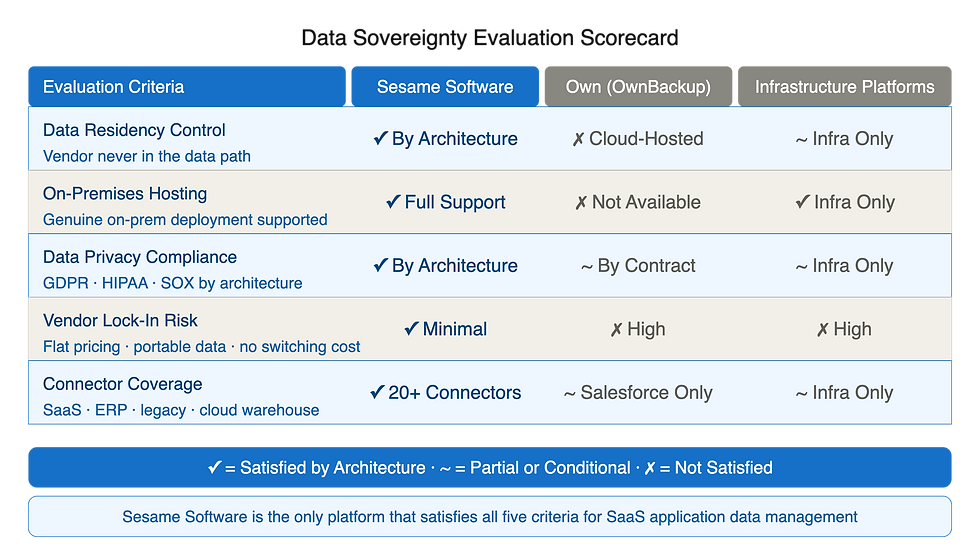 Data Sovereignty Evaluation Scorecard comparing Sesame Software, OwnBackup, and infrastructure platforms on five criteria.