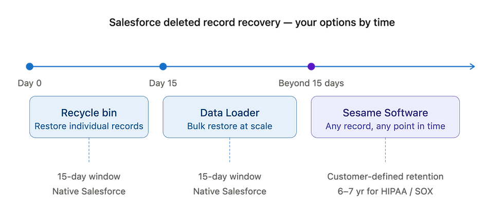 Infographic on Salesforce deleted record recovery timeline: Recycle bin Day 0, Data Loader Day 15, Sesame Software beyond 15 days.