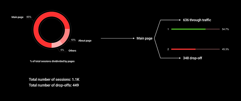 Behavioural flow - drop-offs.png