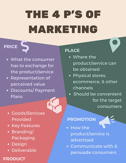 Infographic discussing the 4 P's of Marketing.