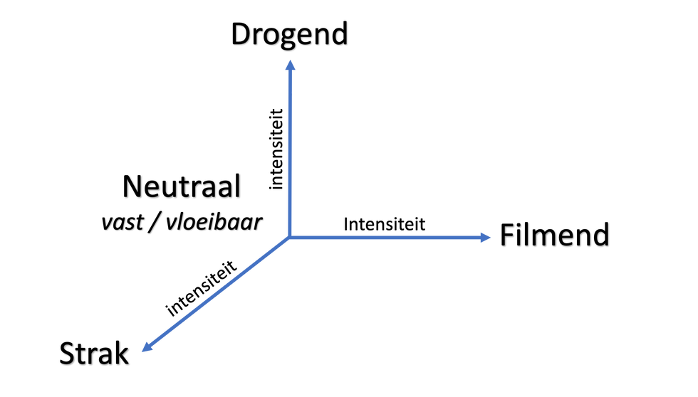 TASTE-mouthfeel-model_contracting-coating-drying_NL.png