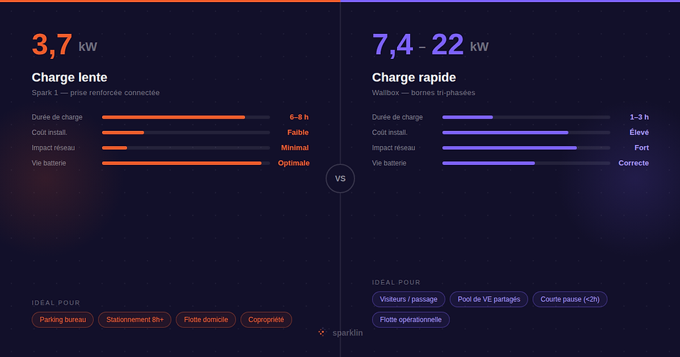 Charge lente (3,7 kW) ou rapide (7,4 - 22 kW) : quel mix choisir pour votre parking d’entreprise ?